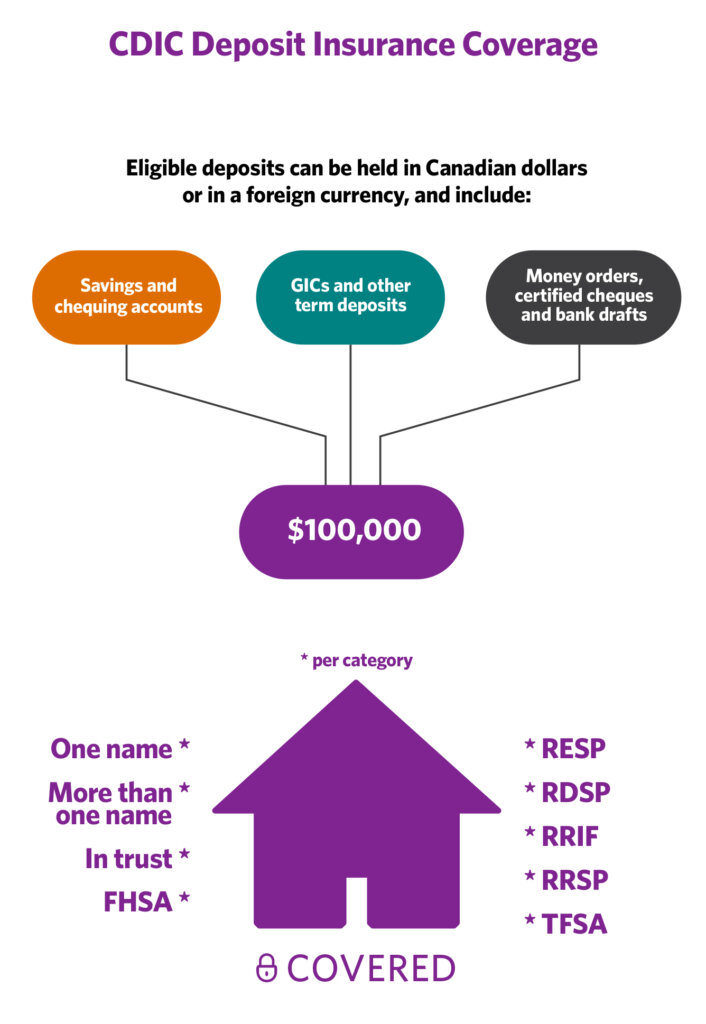 CDIC coverage per member institution 