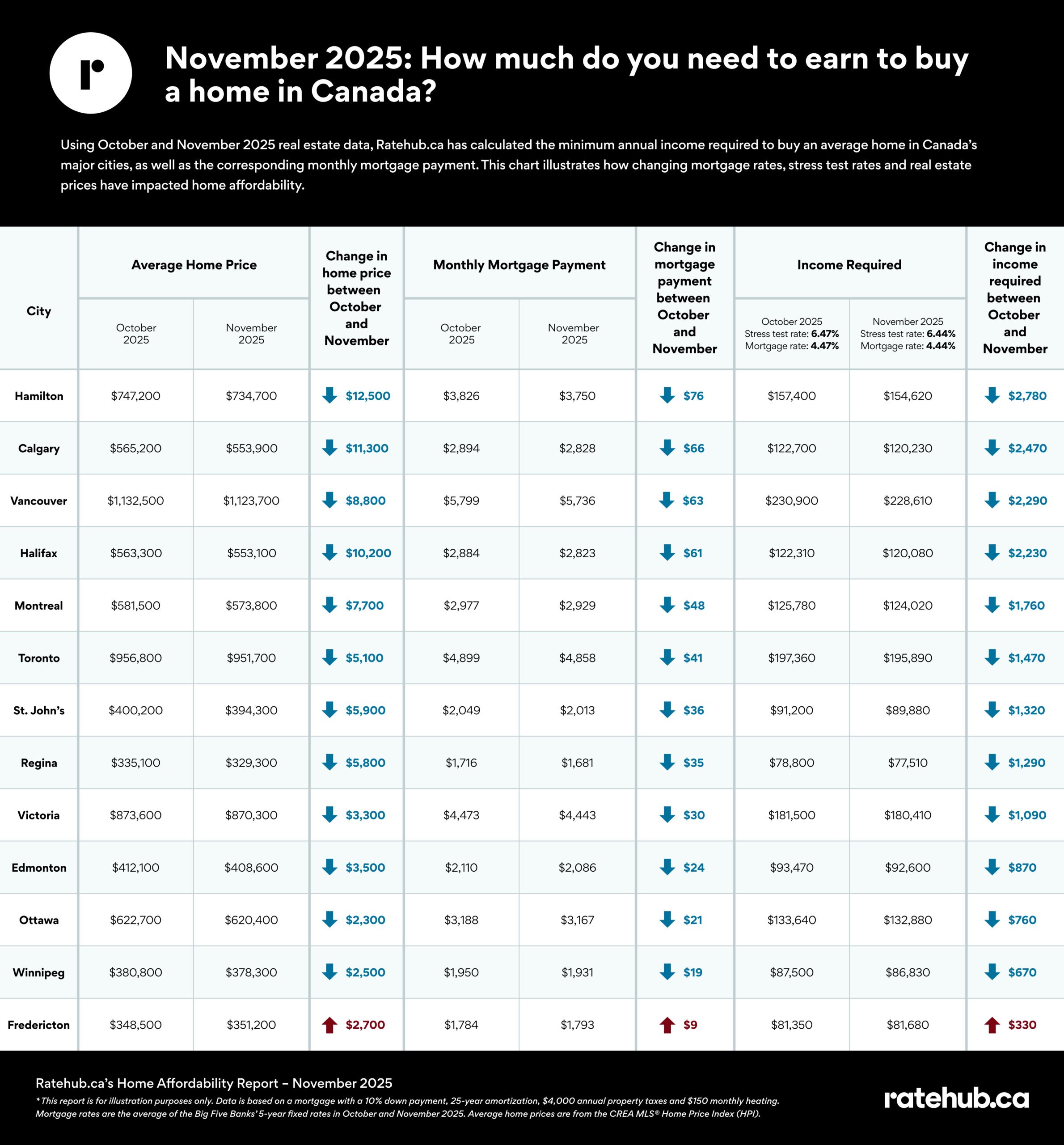 Ratehub.ca November 2025 Affordability Report.