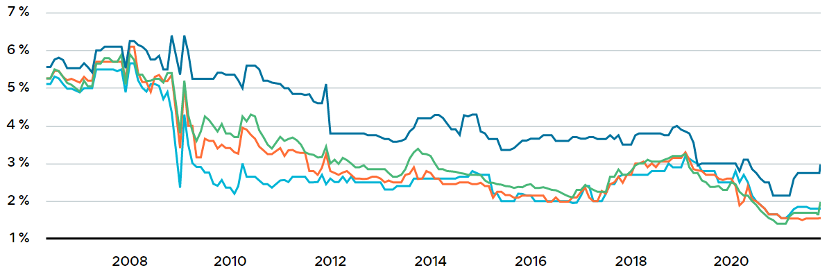 Historical Fixed Mortgage Rates by Term